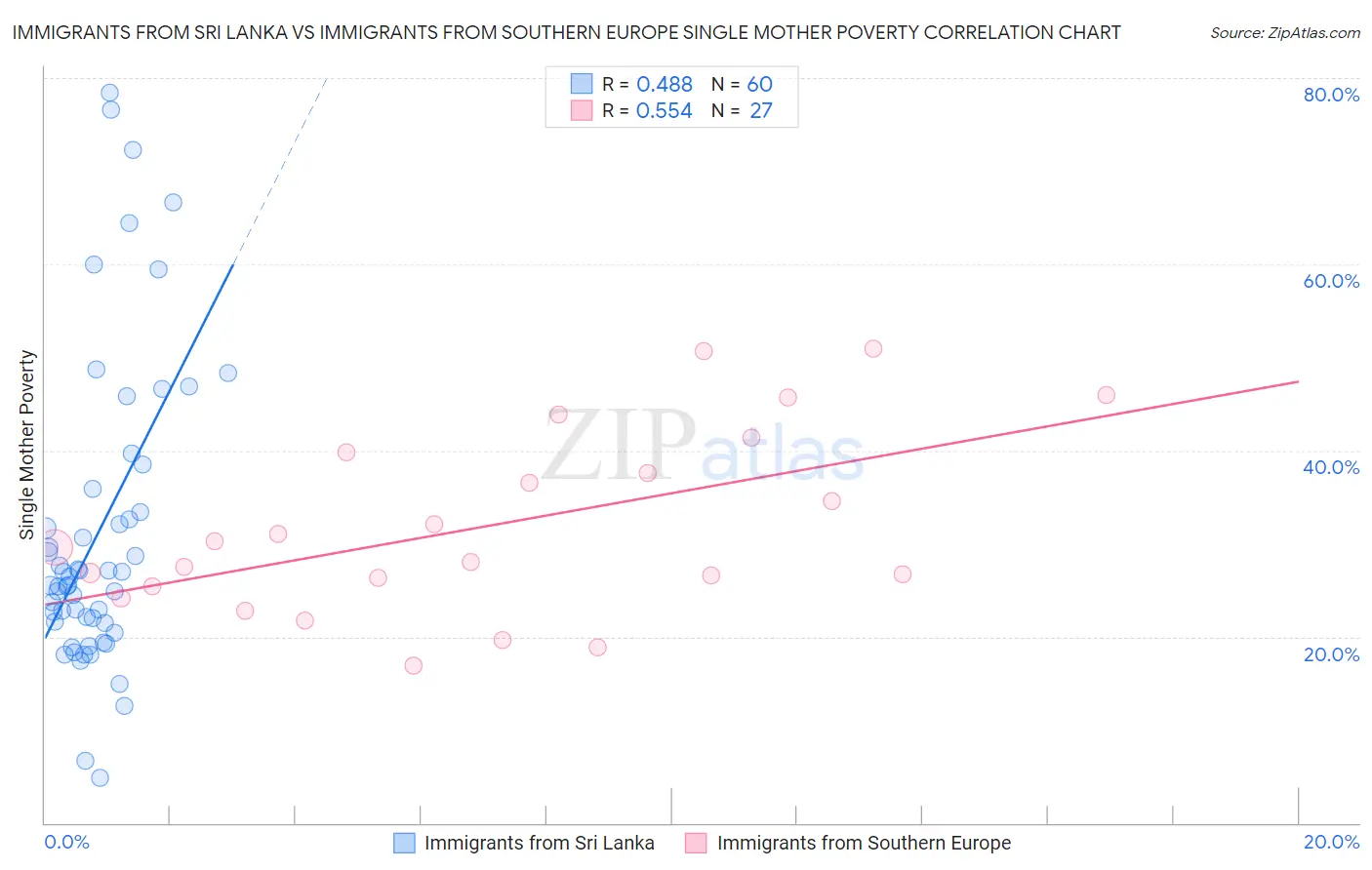 Immigrants from Sri Lanka vs Immigrants from Southern Europe Single Mother Poverty