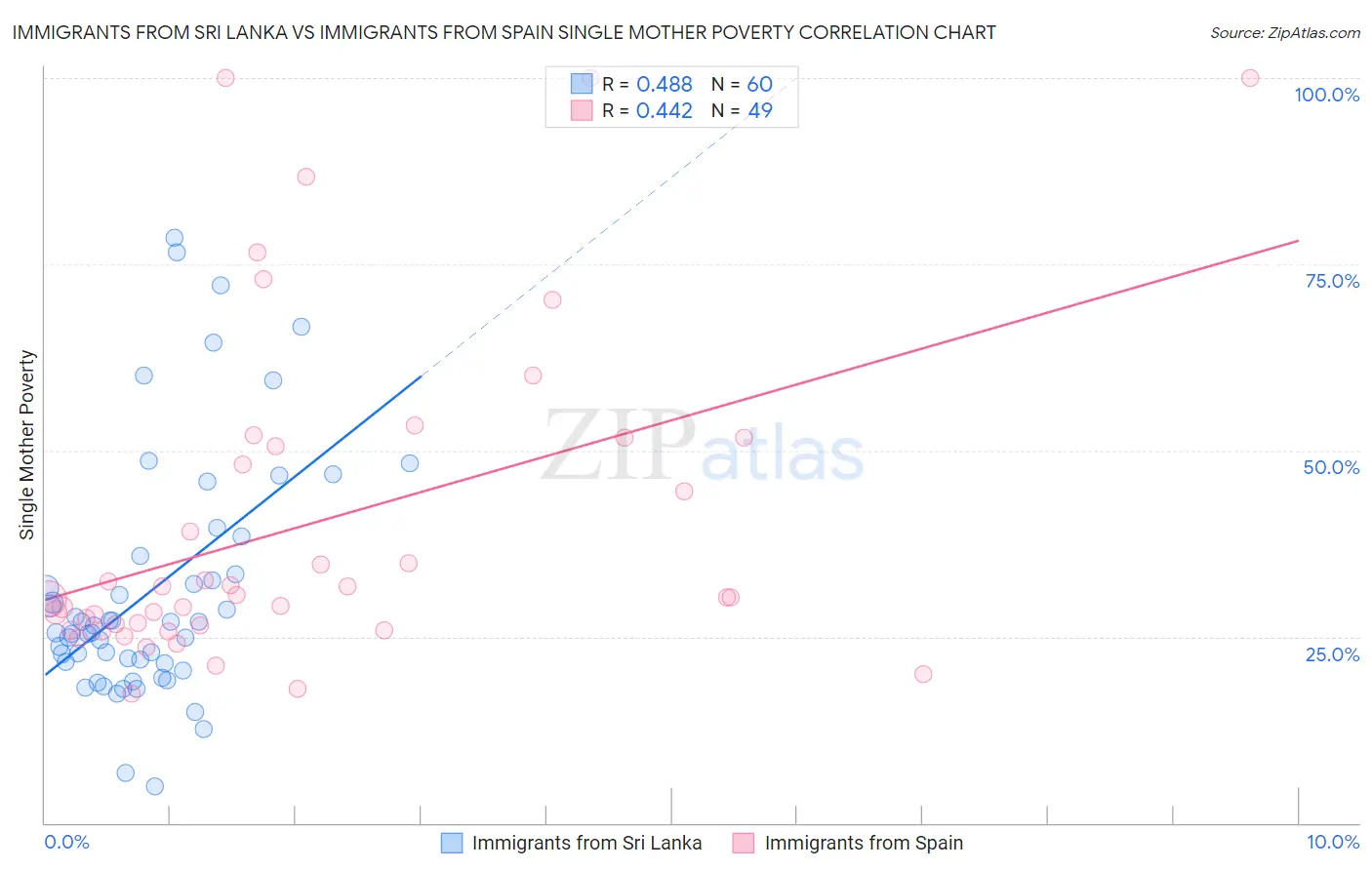 Immigrants from Sri Lanka vs Immigrants from Spain Single Mother Poverty