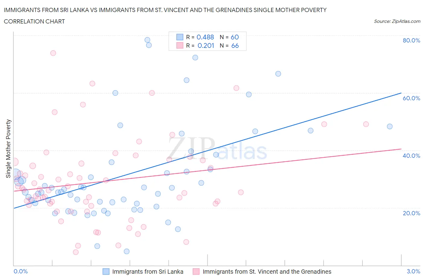 Immigrants from Sri Lanka vs Immigrants from St. Vincent and the Grenadines Single Mother Poverty