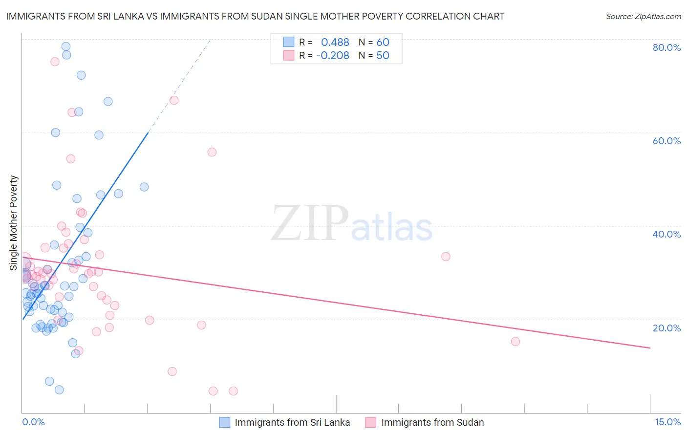 Immigrants from Sri Lanka vs Immigrants from Sudan Single Mother Poverty