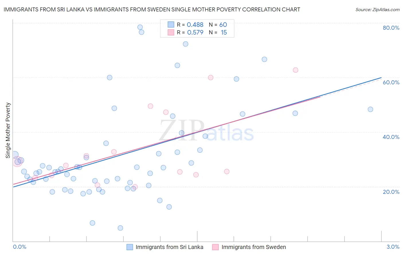 Immigrants from Sri Lanka vs Immigrants from Sweden Single Mother Poverty
