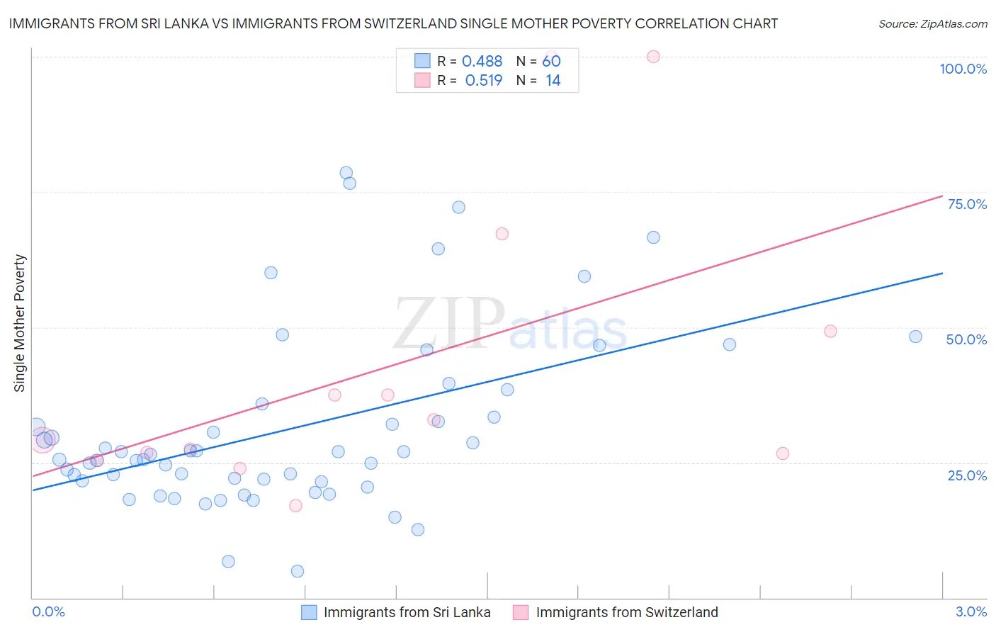 Immigrants from Sri Lanka vs Immigrants from Switzerland Single Mother Poverty