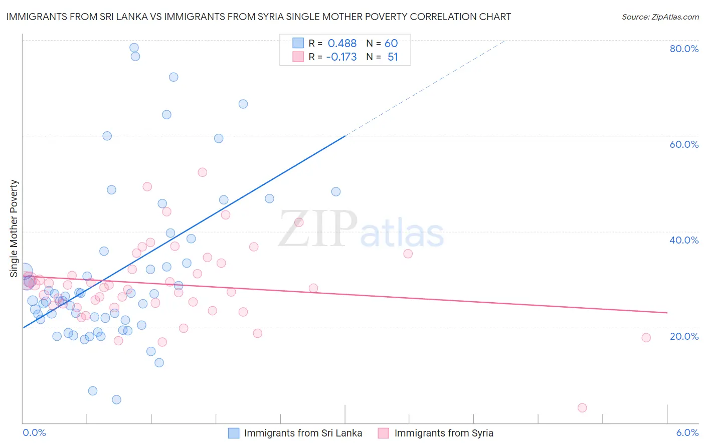 Immigrants from Sri Lanka vs Immigrants from Syria Single Mother Poverty