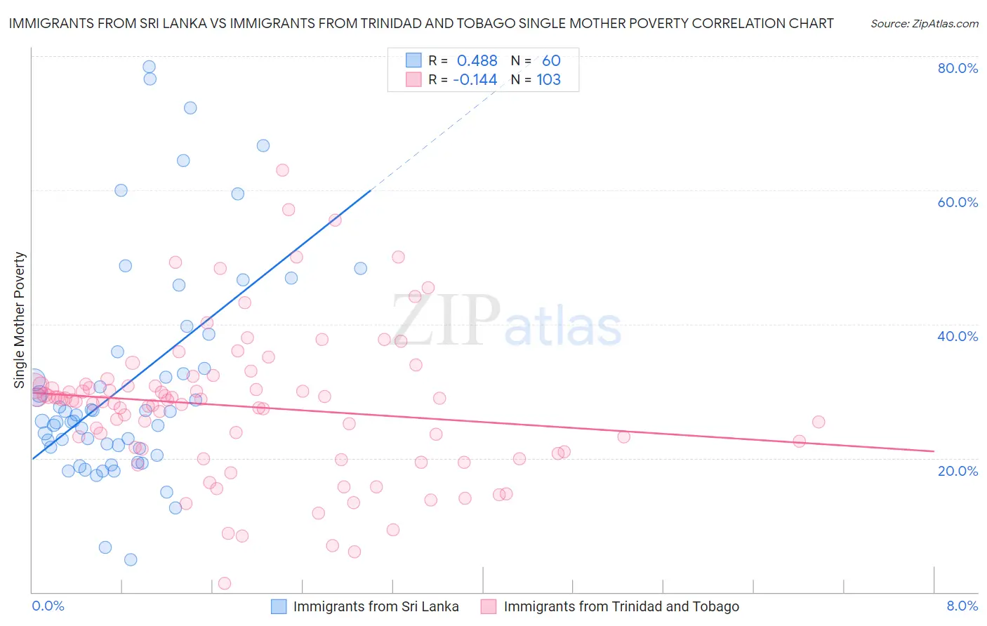 Immigrants from Sri Lanka vs Immigrants from Trinidad and Tobago Single Mother Poverty