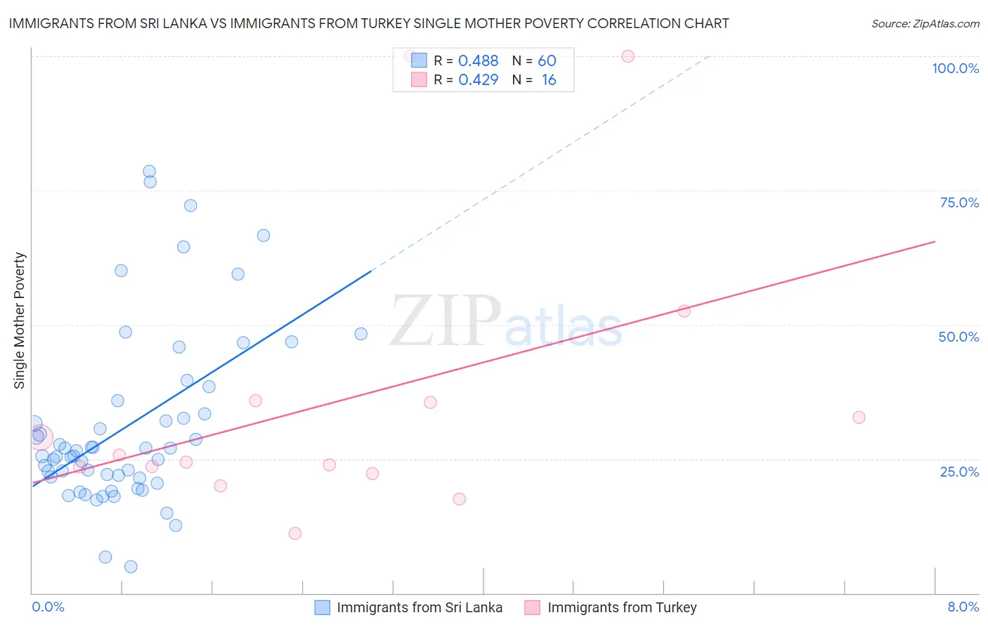 Immigrants from Sri Lanka vs Immigrants from Turkey Single Mother Poverty