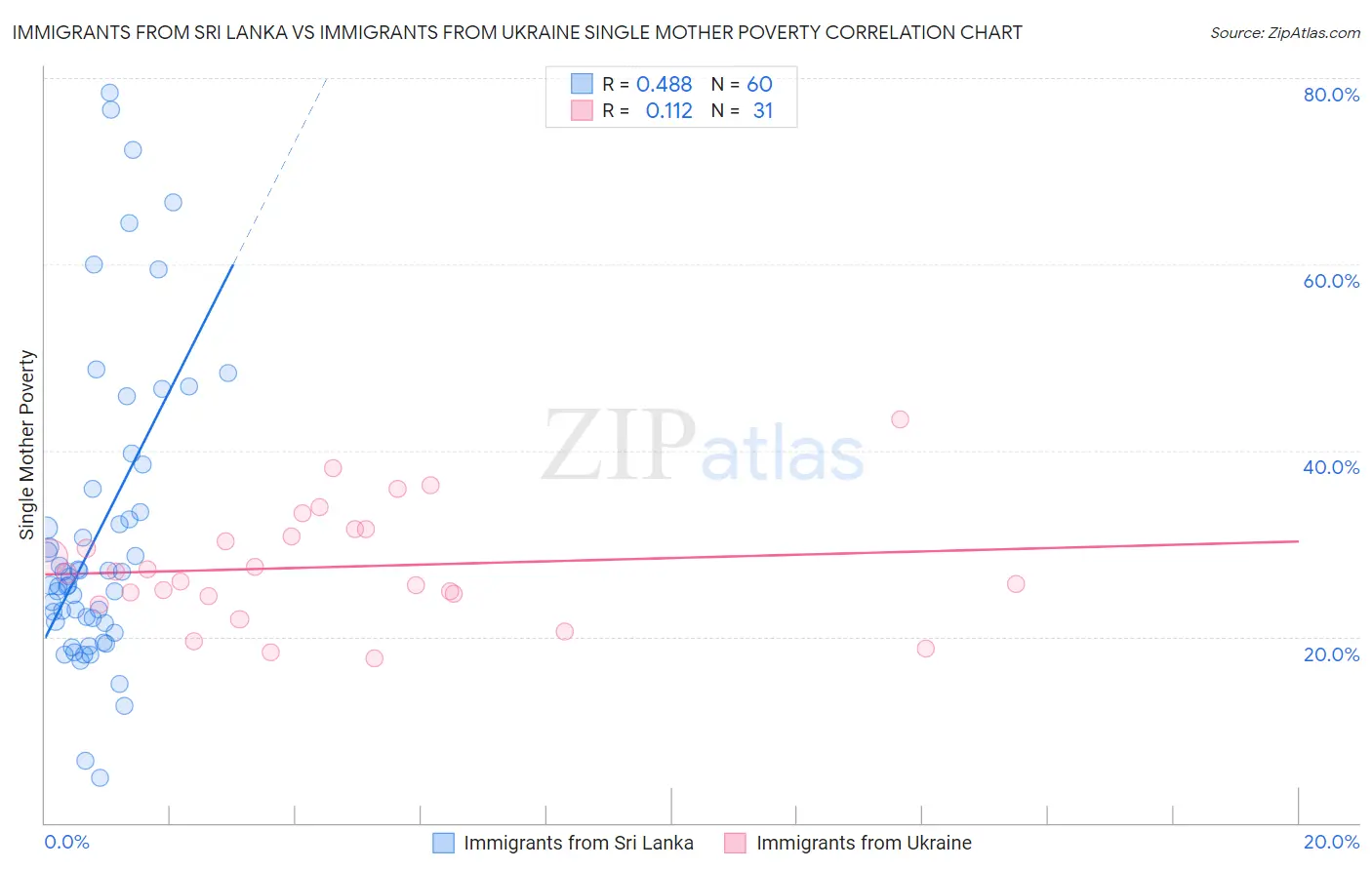 Immigrants from Sri Lanka vs Immigrants from Ukraine Single Mother Poverty