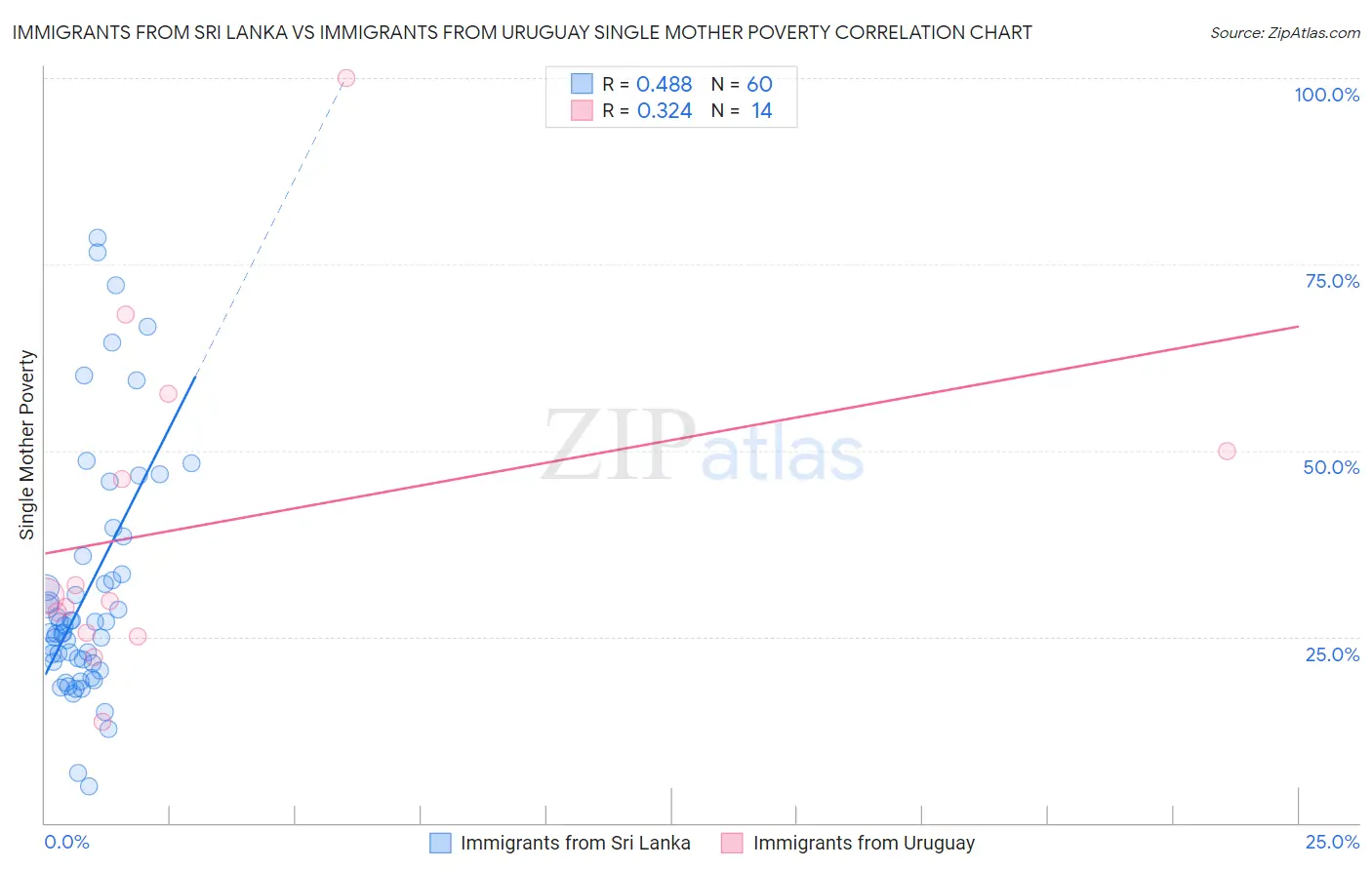 Immigrants from Sri Lanka vs Immigrants from Uruguay Single Mother Poverty
