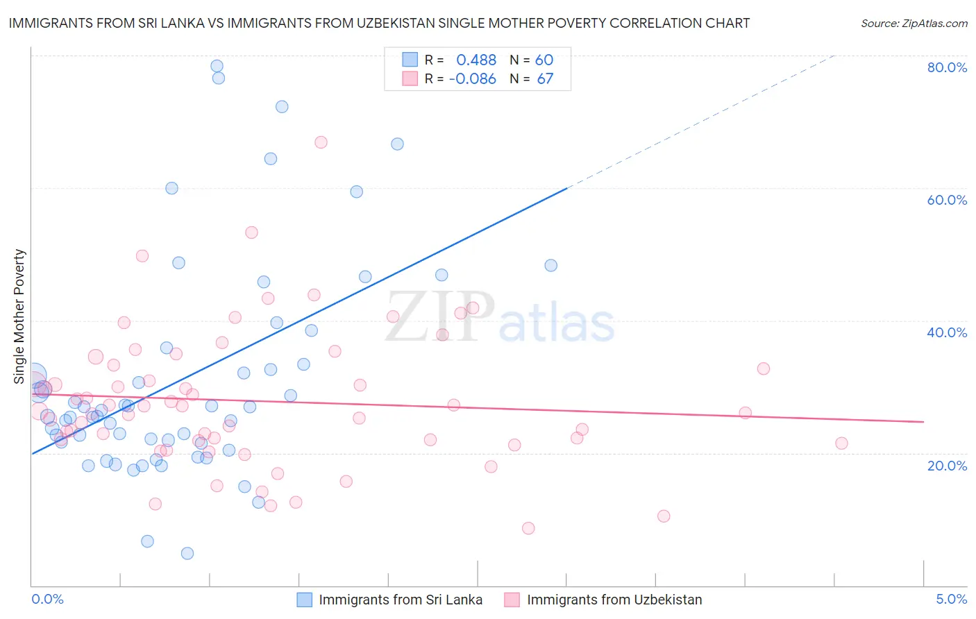 Immigrants from Sri Lanka vs Immigrants from Uzbekistan Single Mother Poverty