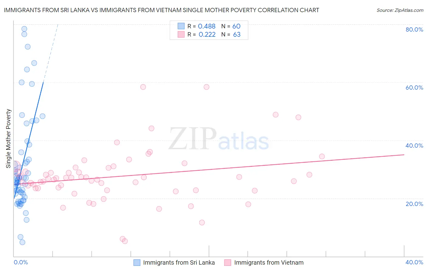 Immigrants from Sri Lanka vs Immigrants from Vietnam Single Mother Poverty