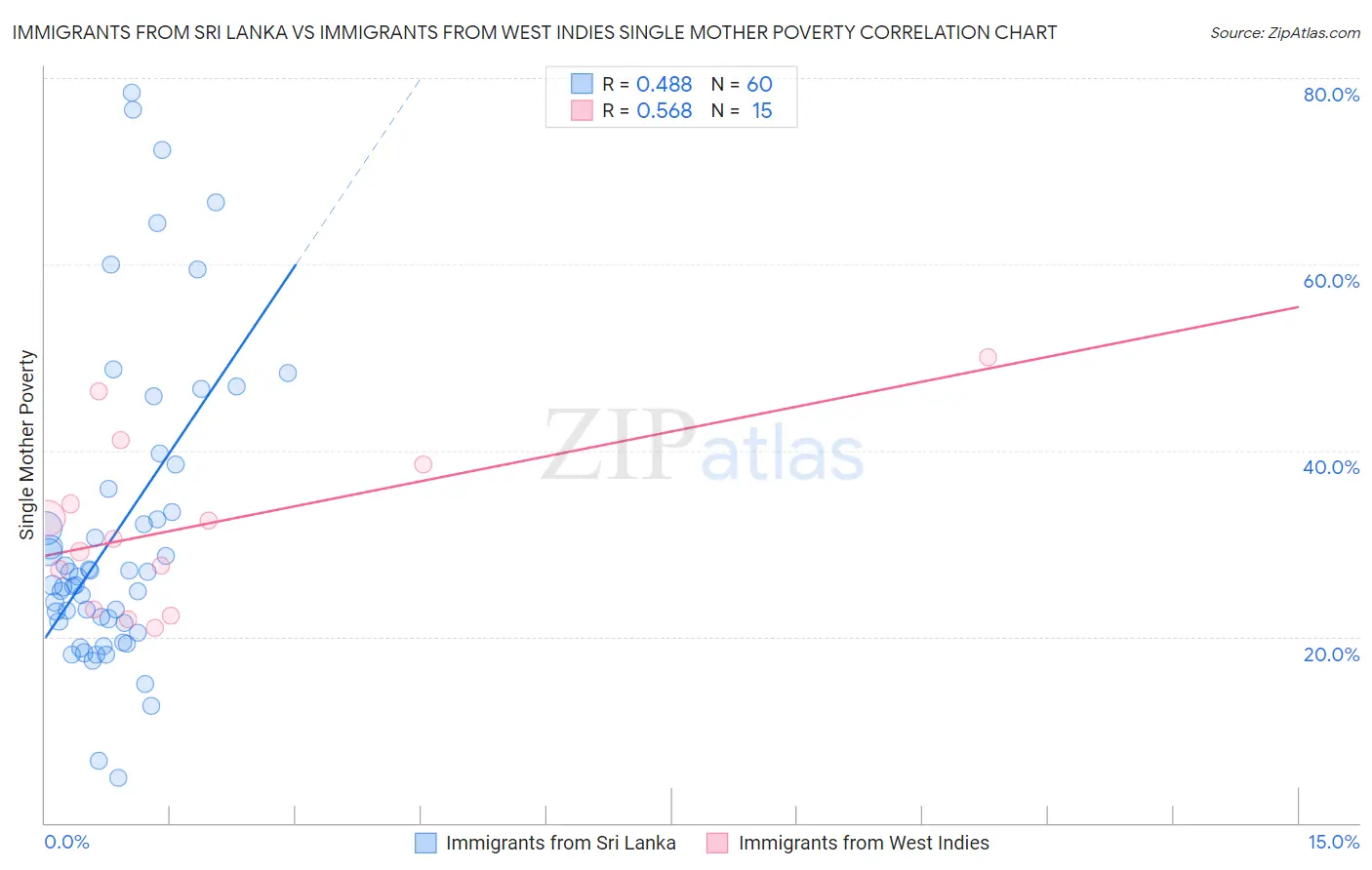 Immigrants from Sri Lanka vs Immigrants from West Indies Single Mother Poverty