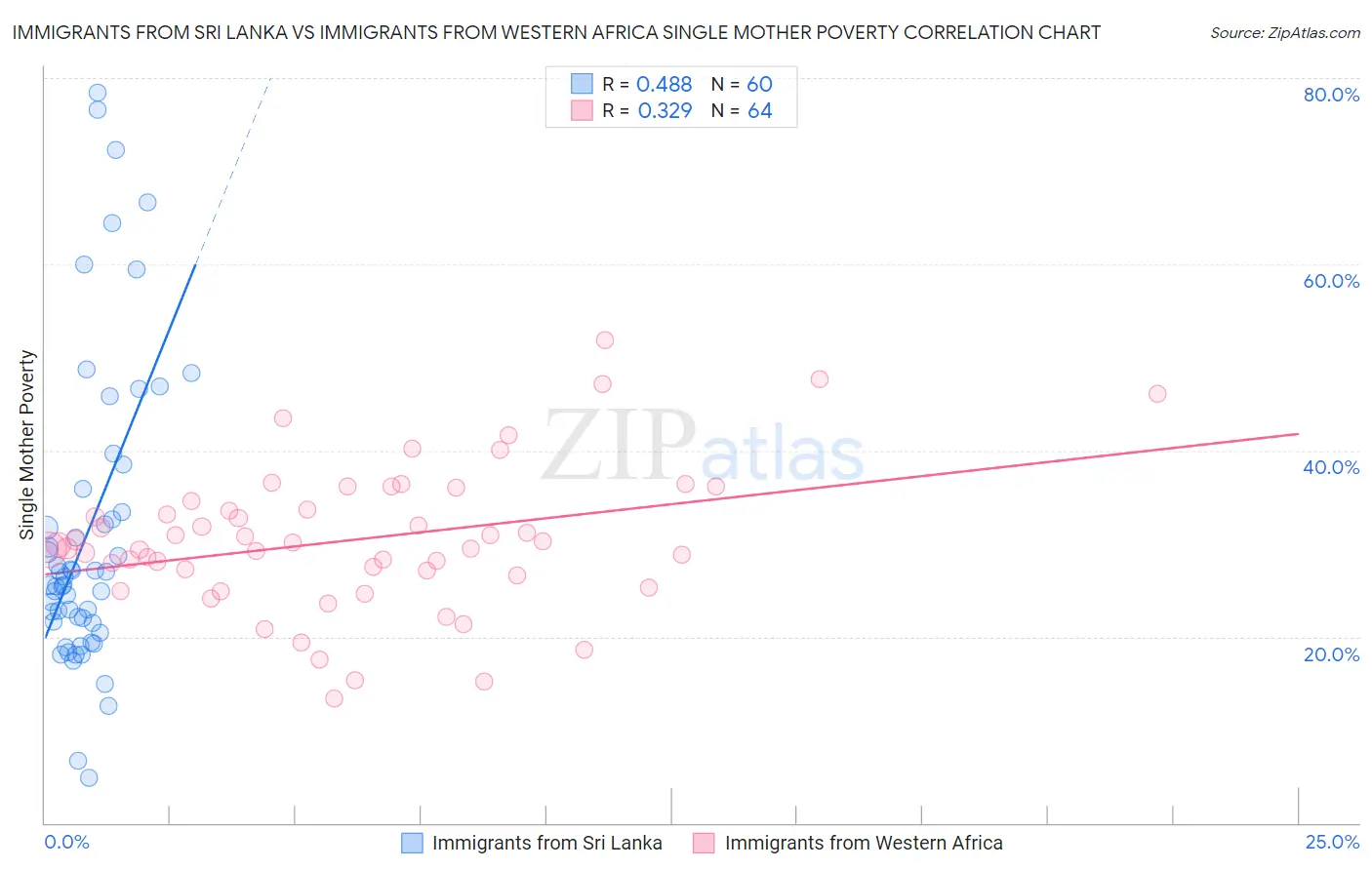 Immigrants from Sri Lanka vs Immigrants from Western Africa Single Mother Poverty