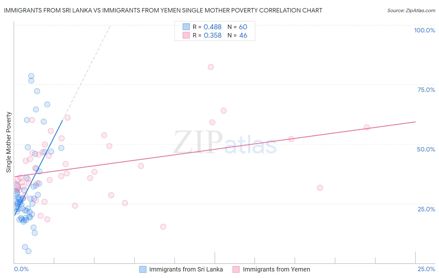 Immigrants from Sri Lanka vs Immigrants from Yemen Single Mother Poverty
