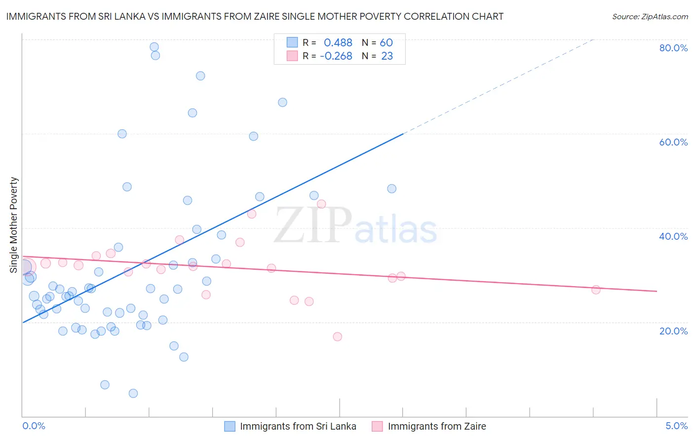 Immigrants from Sri Lanka vs Immigrants from Zaire Single Mother Poverty