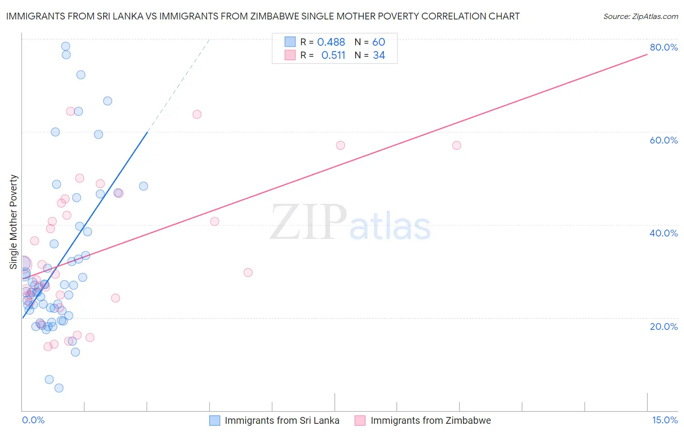 Immigrants from Sri Lanka vs Immigrants from Zimbabwe Single Mother Poverty