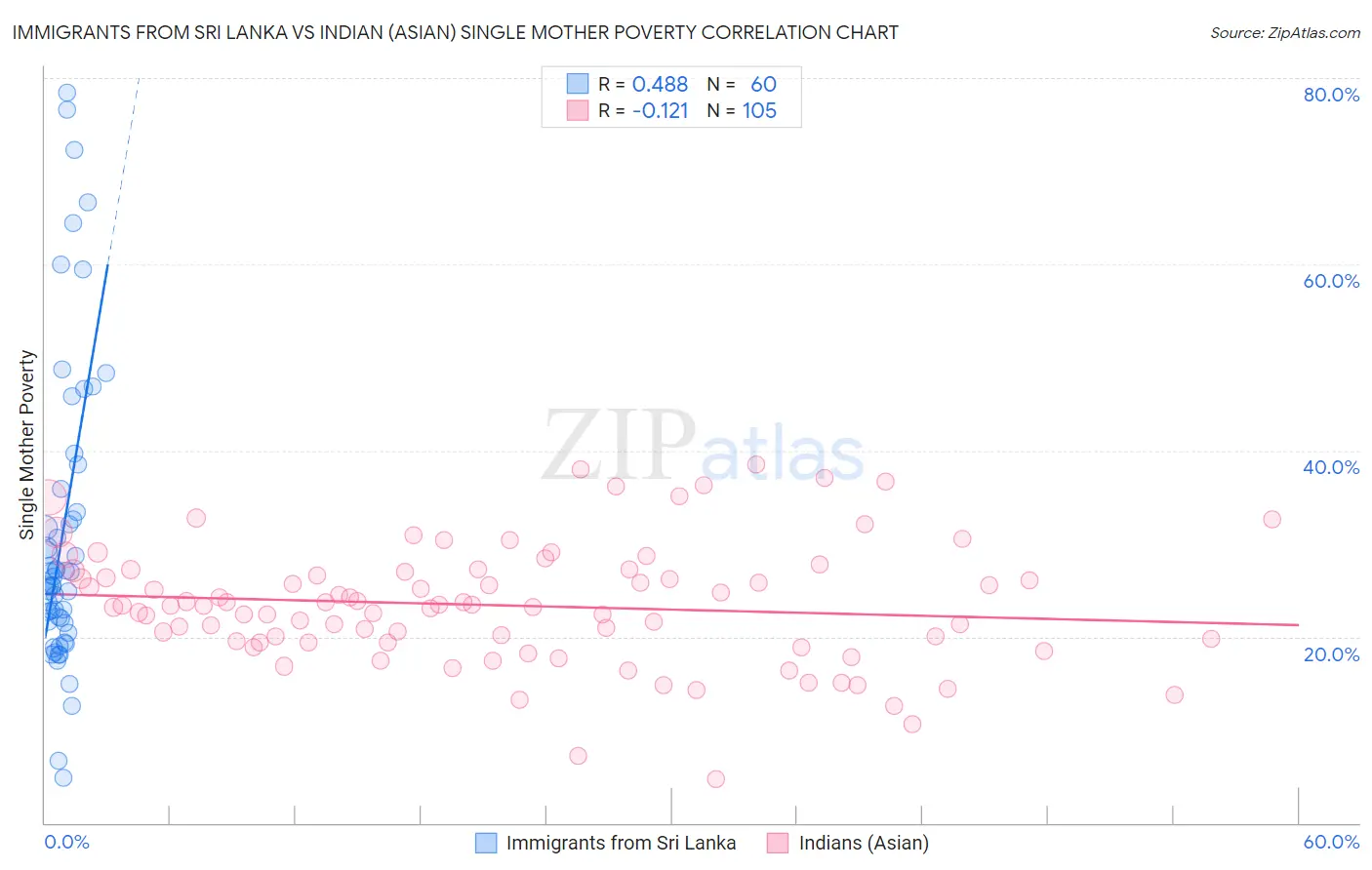 Immigrants from Sri Lanka vs Indian (Asian) Single Mother Poverty