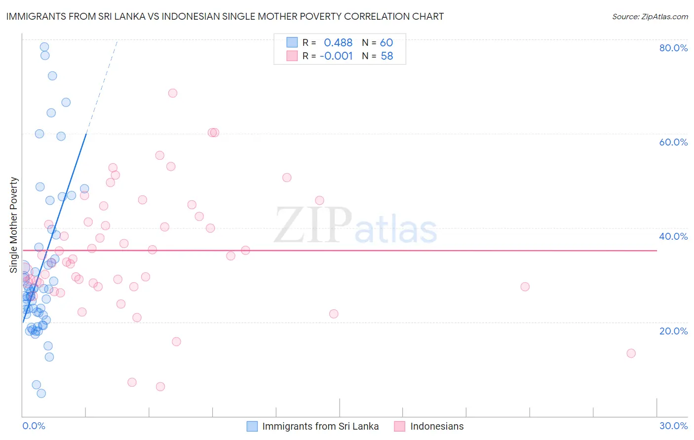 Immigrants from Sri Lanka vs Indonesian Single Mother Poverty