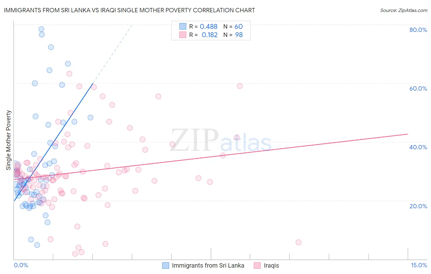 Immigrants from Sri Lanka vs Iraqi Single Mother Poverty