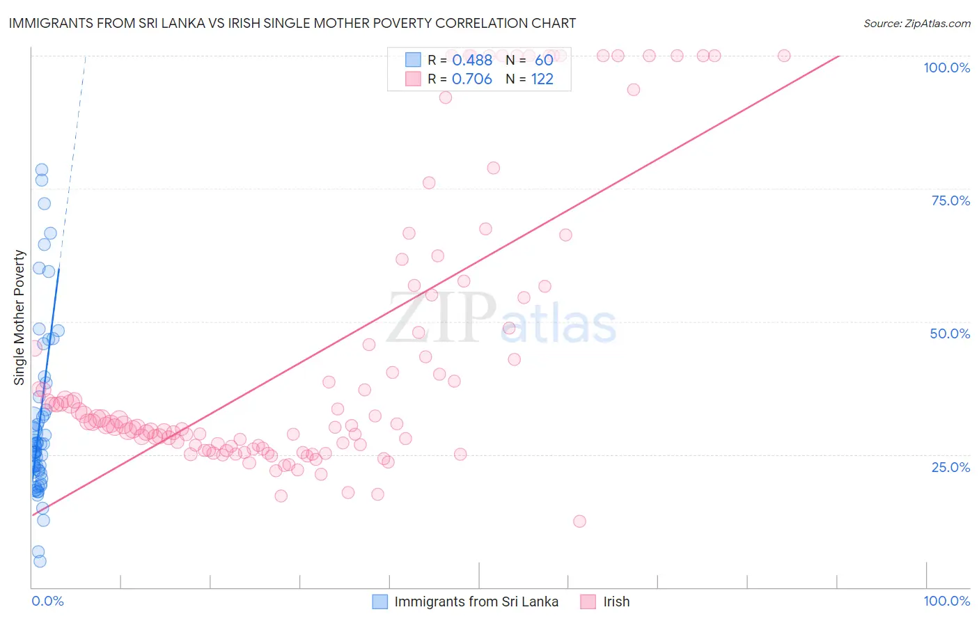 Immigrants from Sri Lanka vs Irish Single Mother Poverty