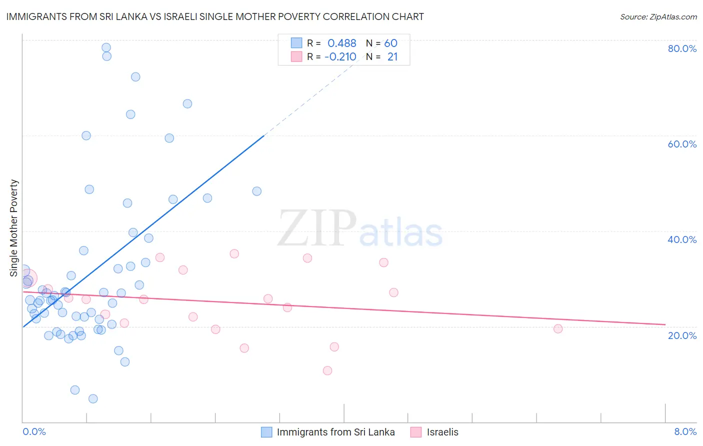 Immigrants from Sri Lanka vs Israeli Single Mother Poverty