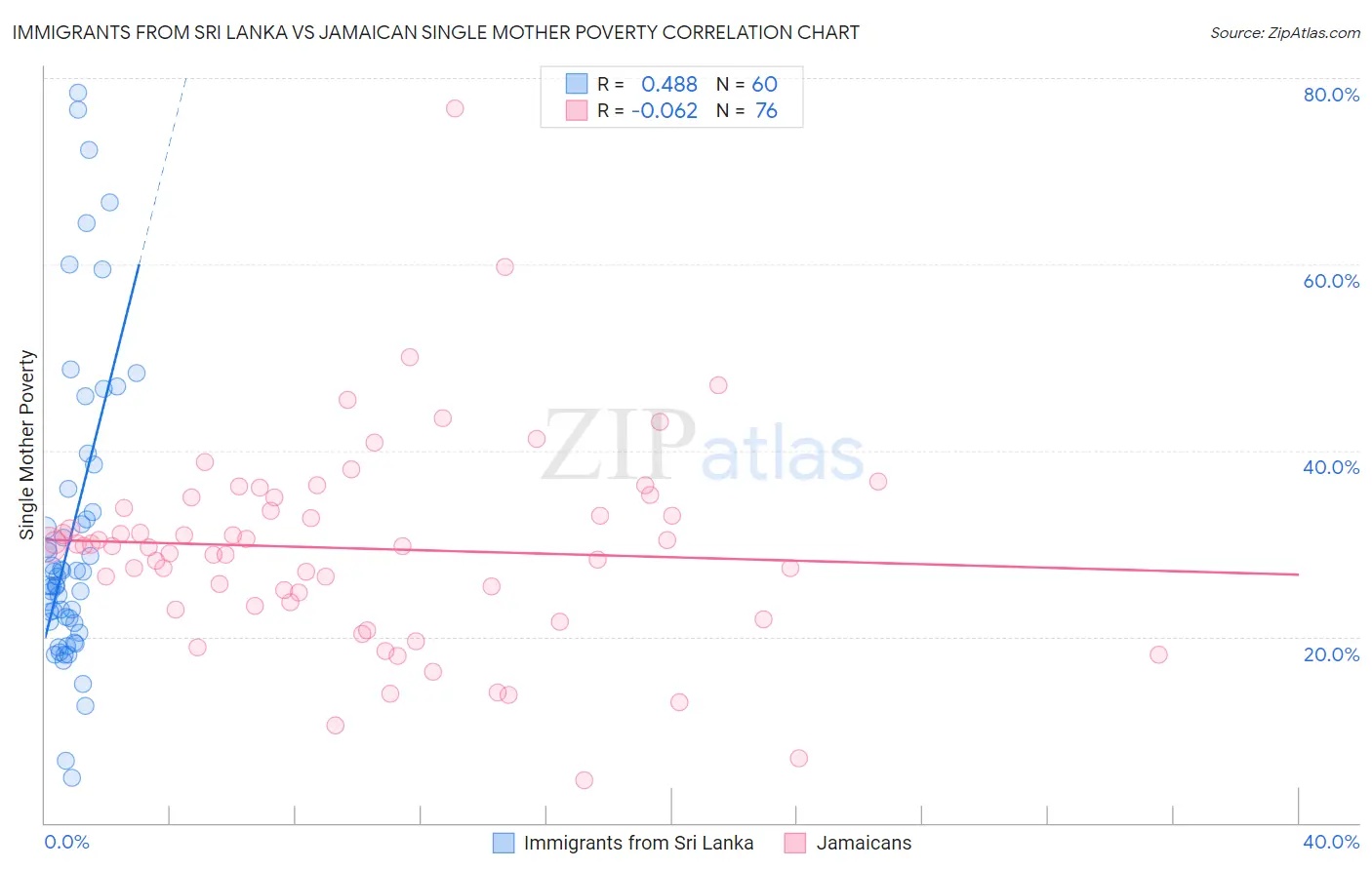 Immigrants from Sri Lanka vs Jamaican Single Mother Poverty