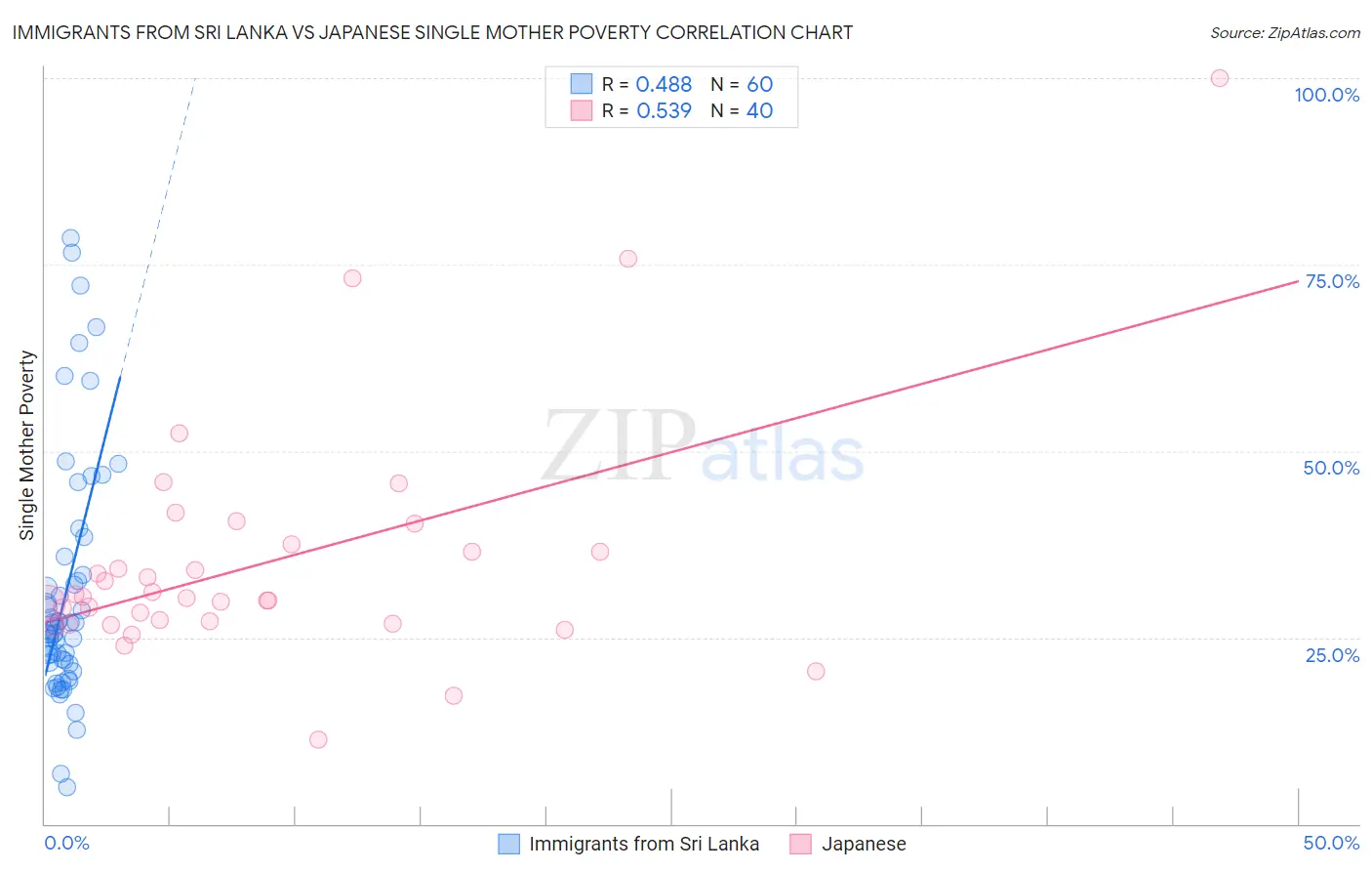 Immigrants from Sri Lanka vs Japanese Single Mother Poverty