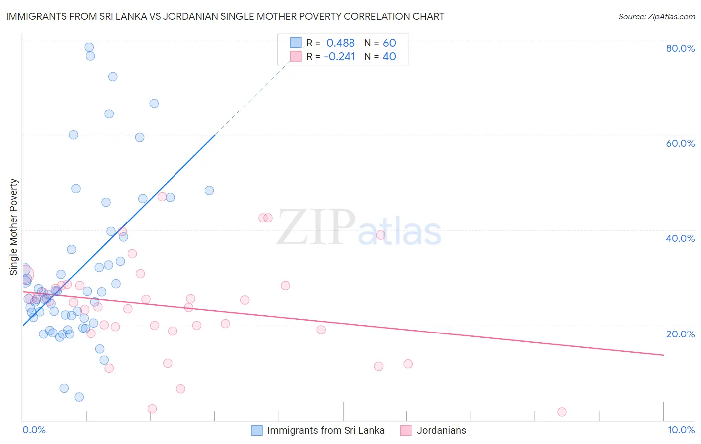 Immigrants from Sri Lanka vs Jordanian Single Mother Poverty