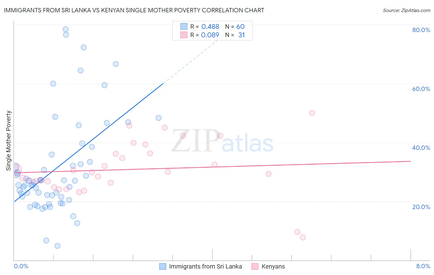 Immigrants from Sri Lanka vs Kenyan Single Mother Poverty