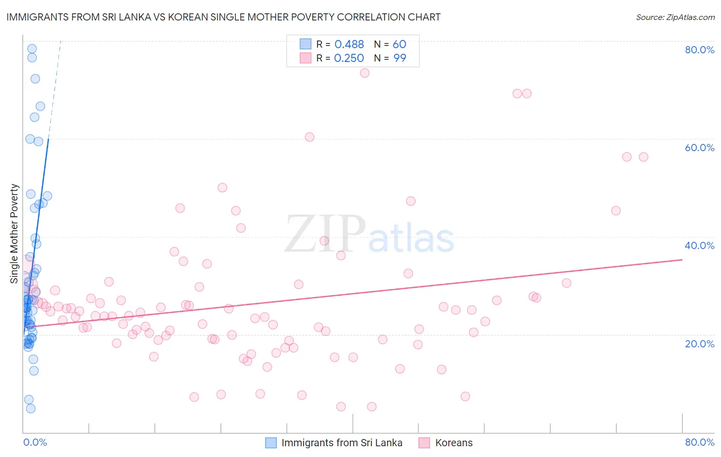 Immigrants from Sri Lanka vs Korean Single Mother Poverty
