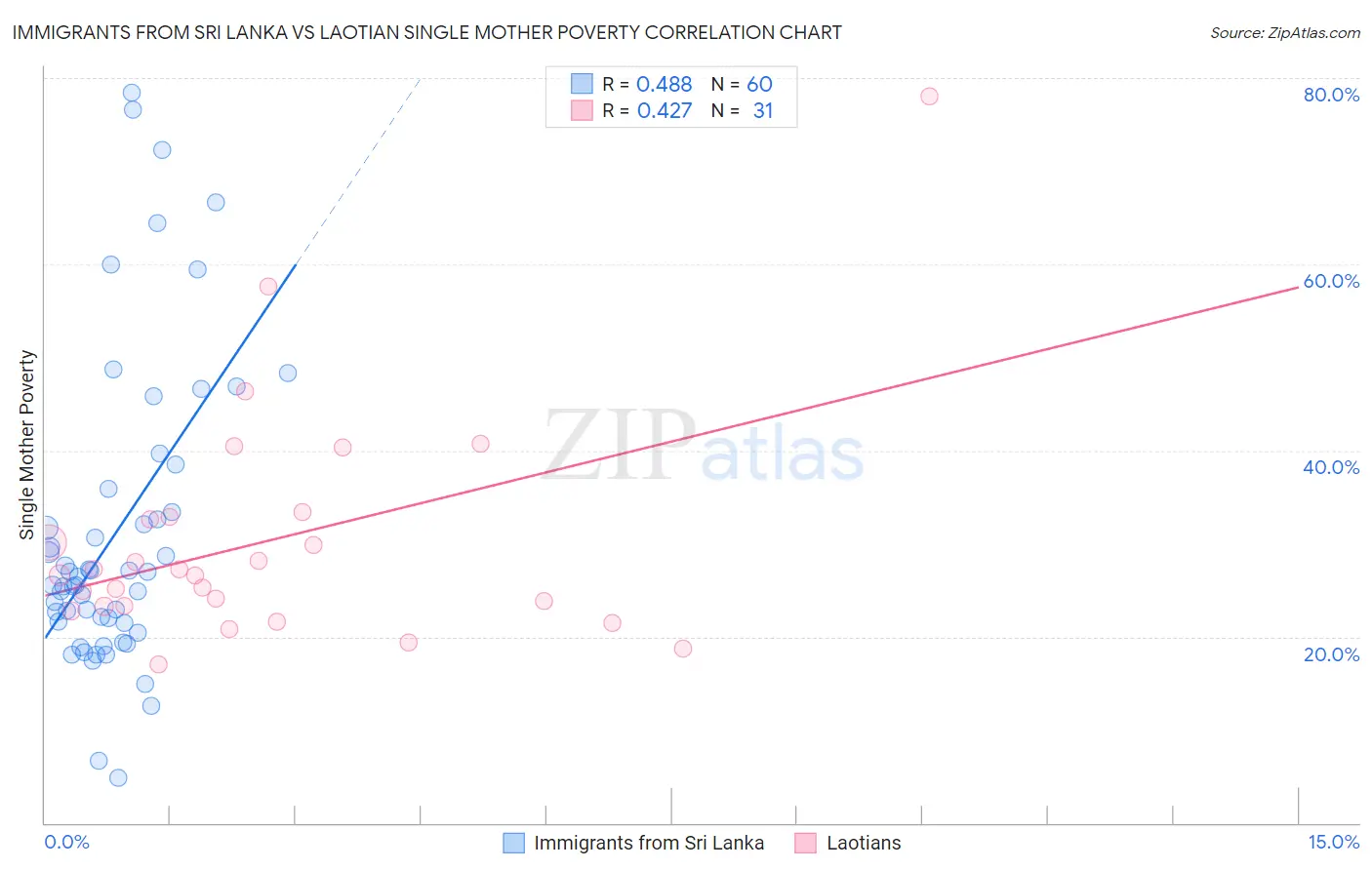 Immigrants from Sri Lanka vs Laotian Single Mother Poverty