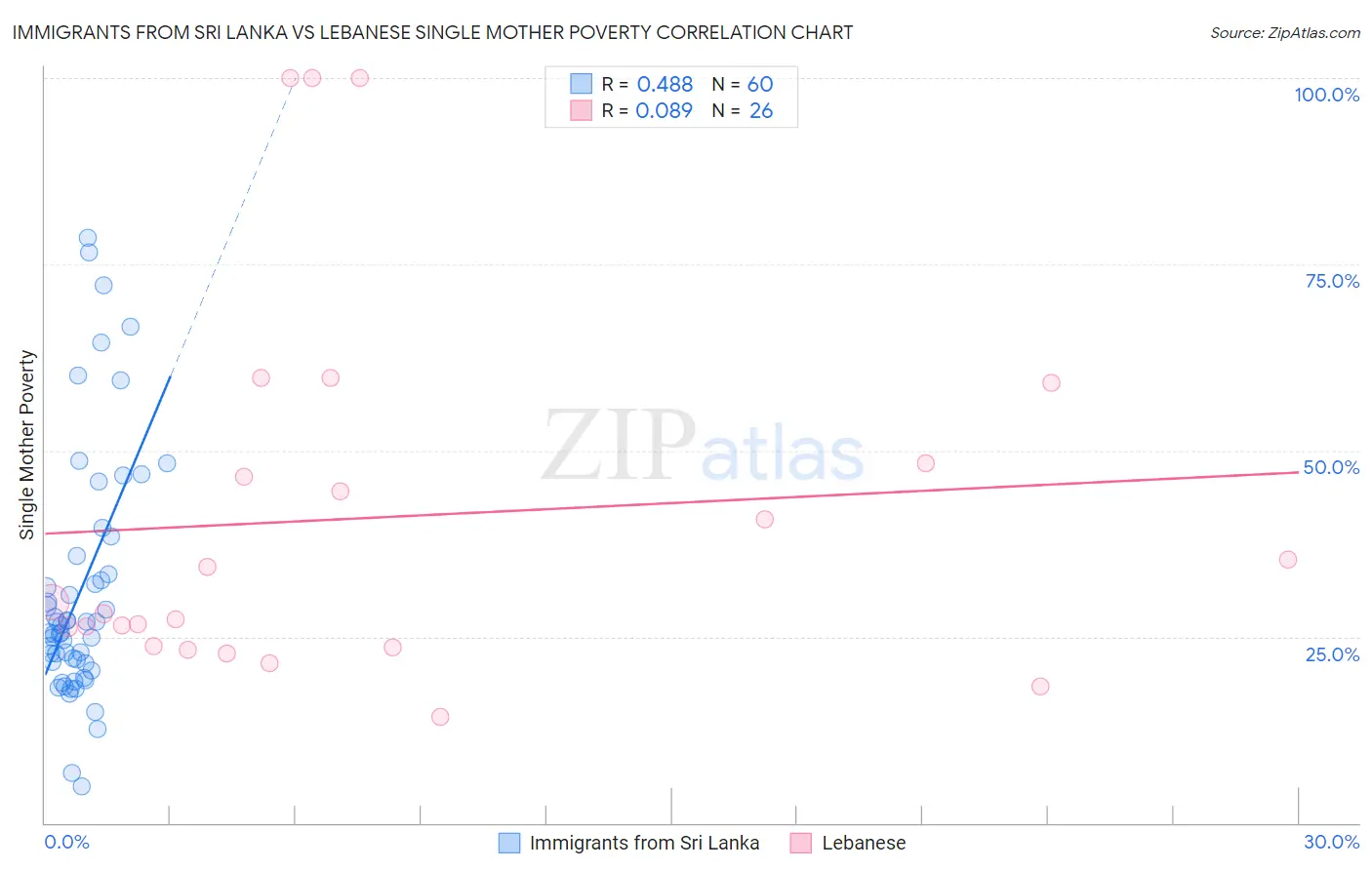 Immigrants from Sri Lanka vs Lebanese Single Mother Poverty