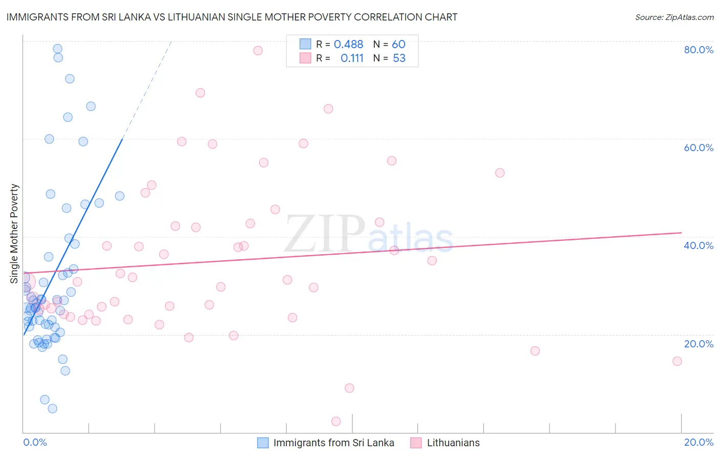 Immigrants from Sri Lanka vs Lithuanian Single Mother Poverty