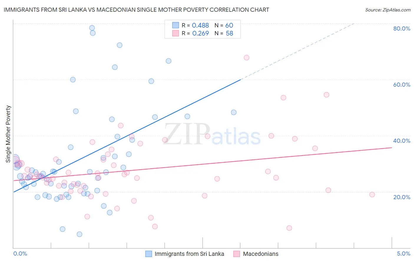 Immigrants from Sri Lanka vs Macedonian Single Mother Poverty