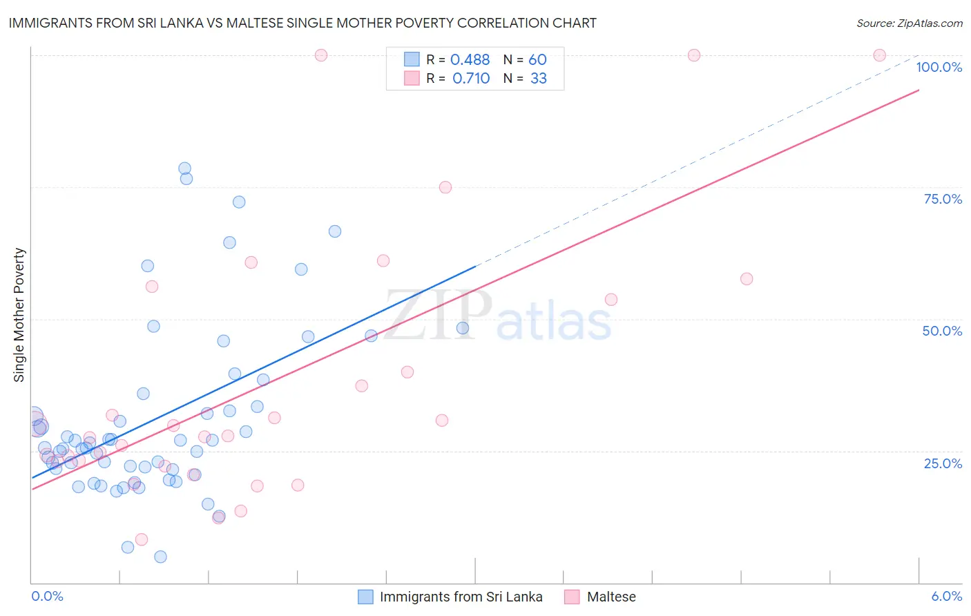 Immigrants from Sri Lanka vs Maltese Single Mother Poverty