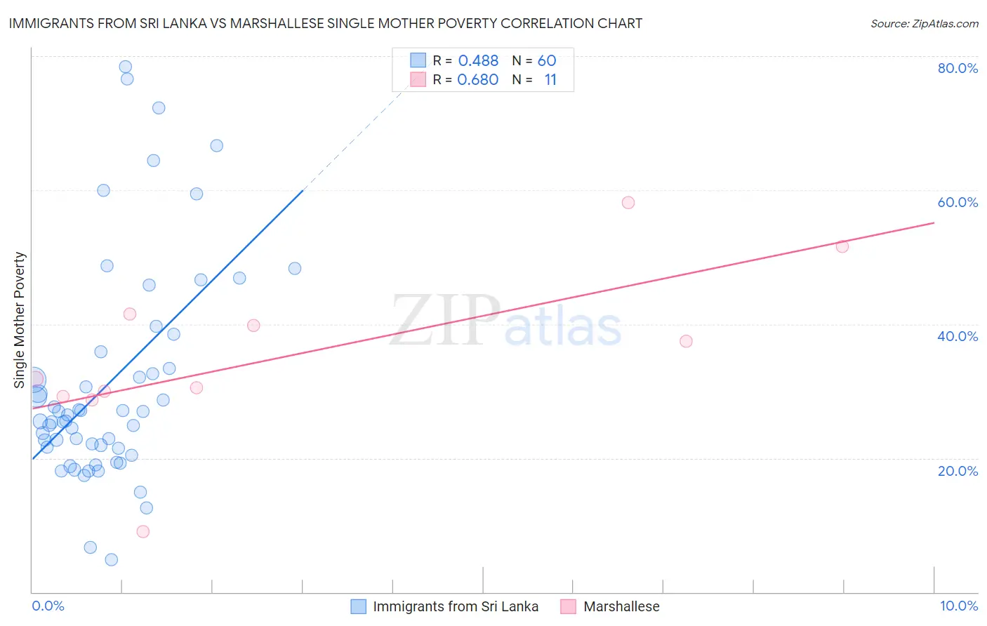 Immigrants from Sri Lanka vs Marshallese Single Mother Poverty