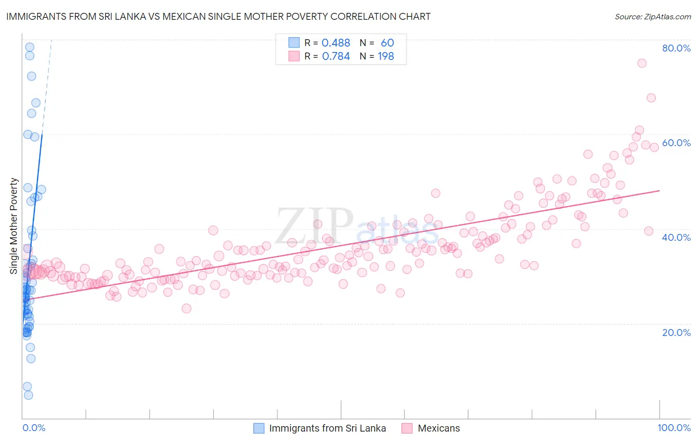 Immigrants from Sri Lanka vs Mexican Single Mother Poverty