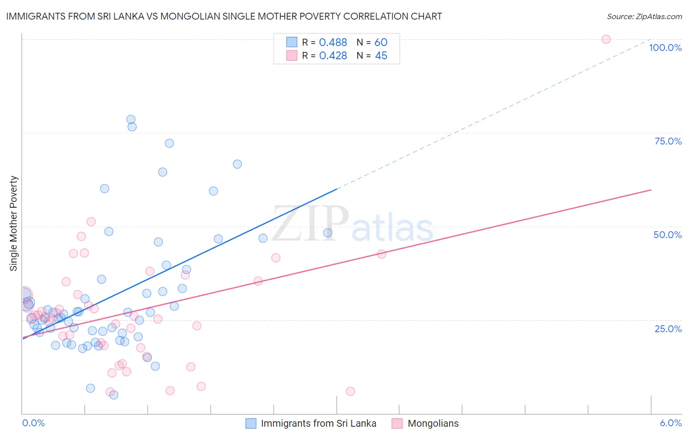 Immigrants from Sri Lanka vs Mongolian Single Mother Poverty