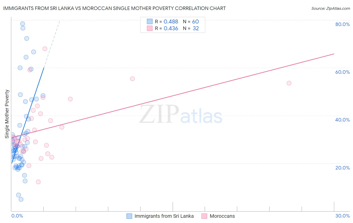 Immigrants from Sri Lanka vs Moroccan Single Mother Poverty