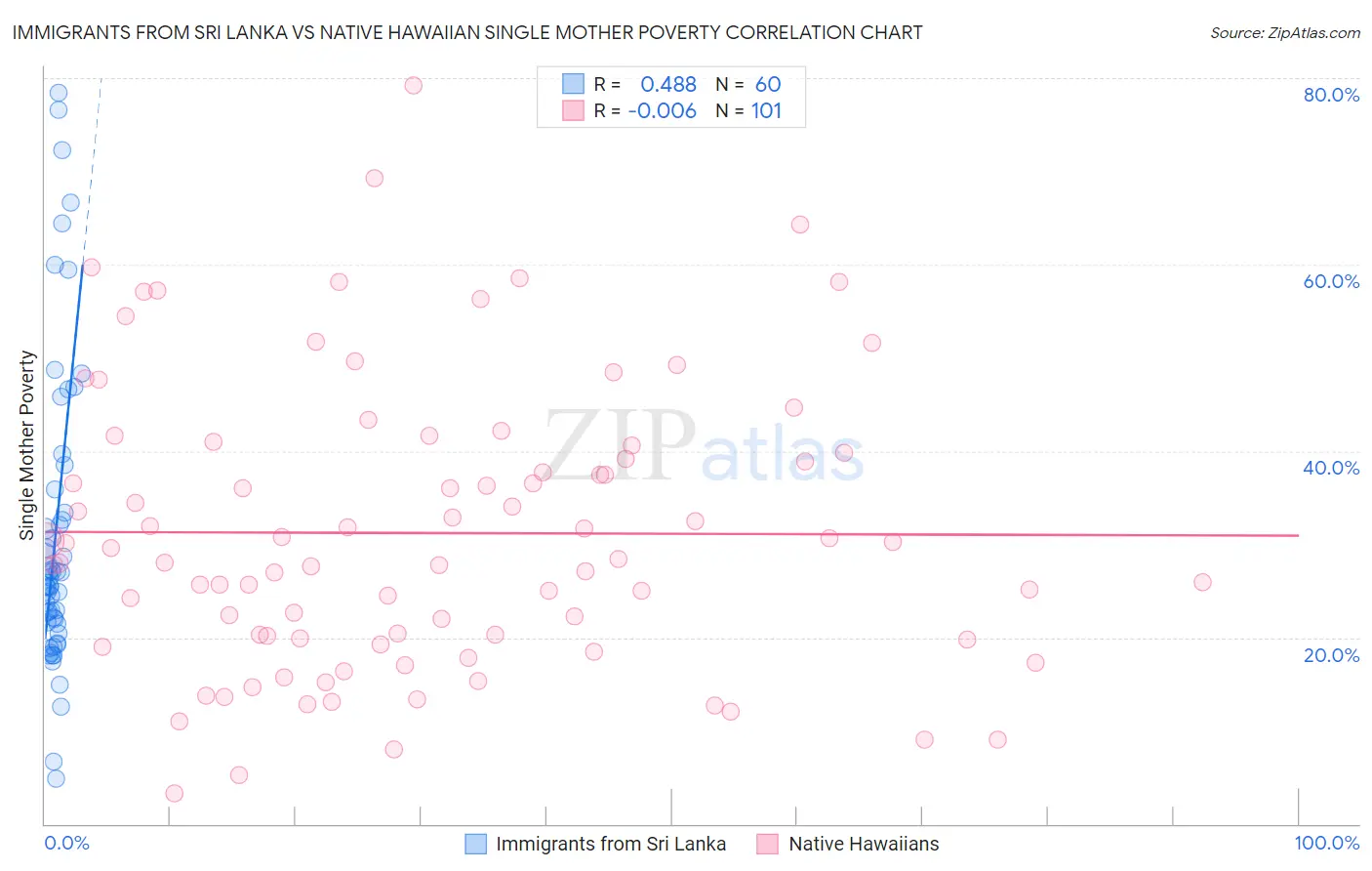 Immigrants from Sri Lanka vs Native Hawaiian Single Mother Poverty
