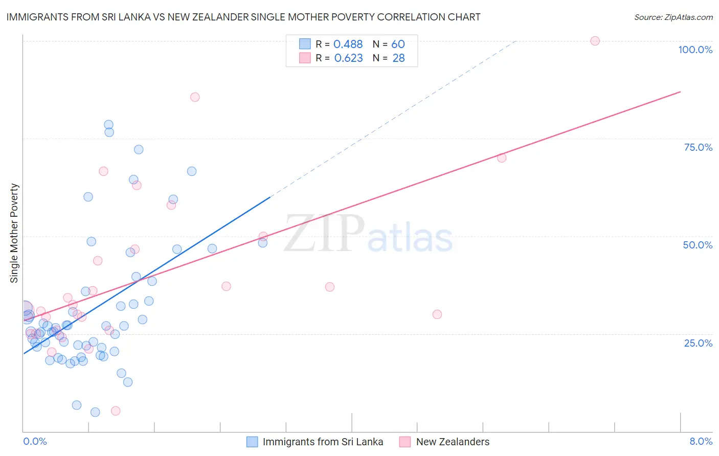 Immigrants from Sri Lanka vs New Zealander Single Mother Poverty