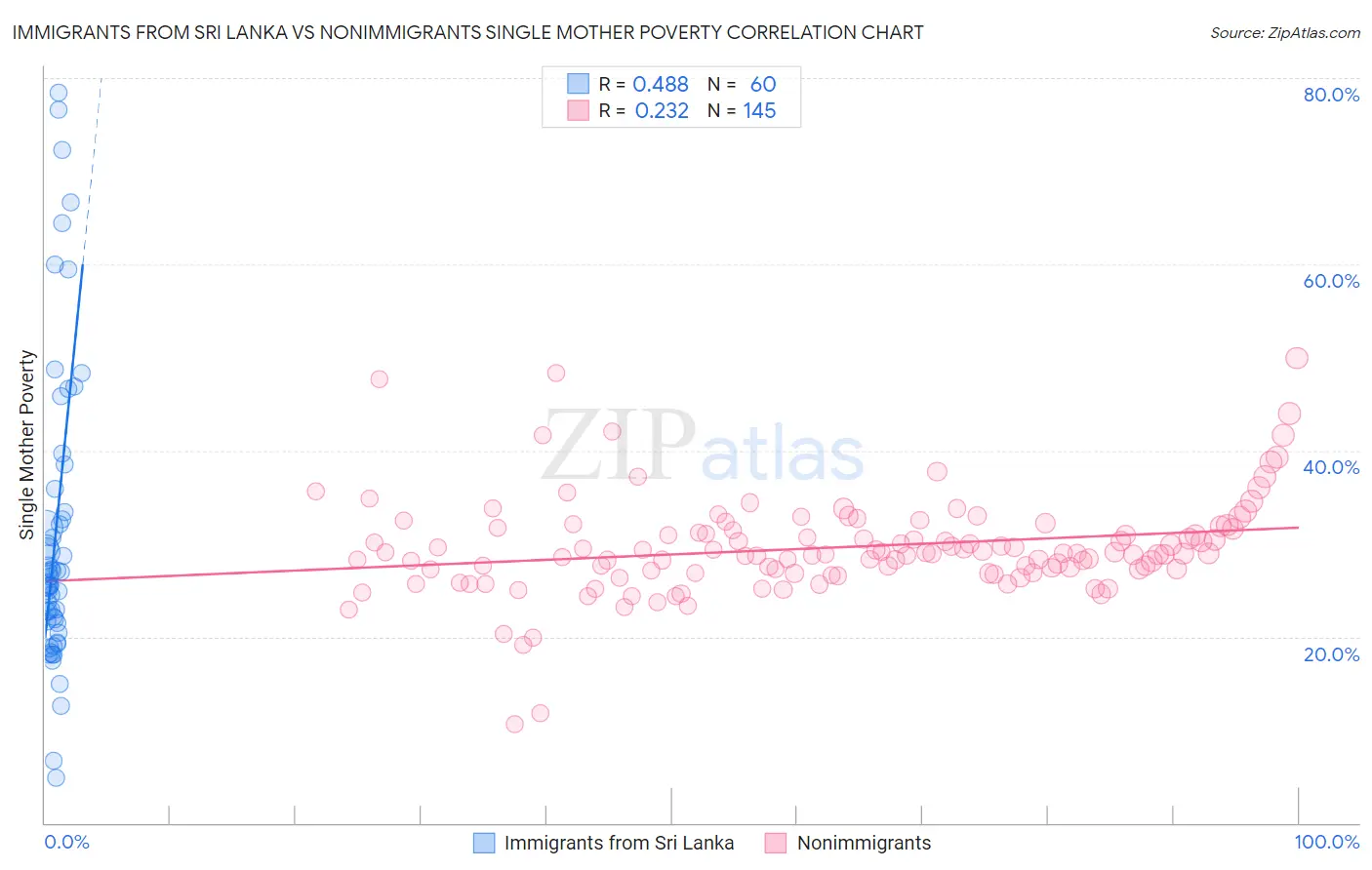 Immigrants from Sri Lanka vs Nonimmigrants Single Mother Poverty