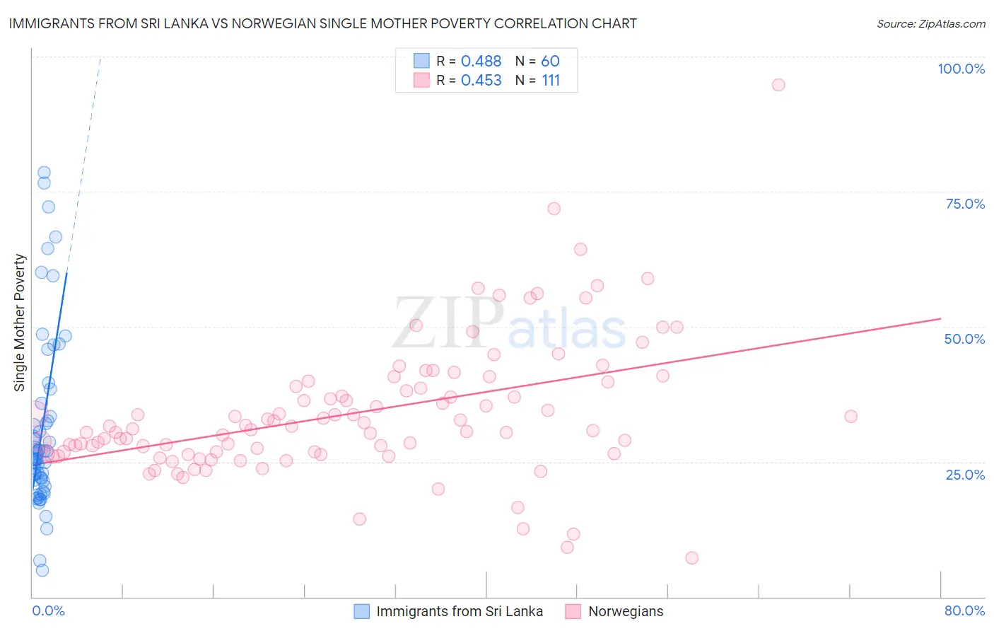 Immigrants from Sri Lanka vs Norwegian Single Mother Poverty