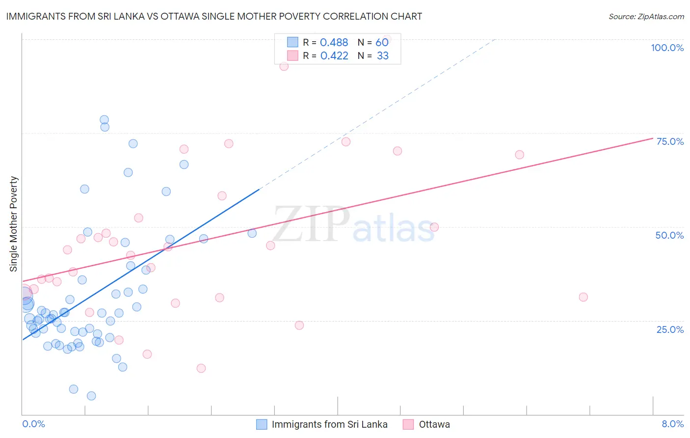 Immigrants from Sri Lanka vs Ottawa Single Mother Poverty