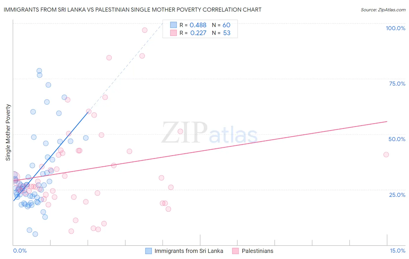 Immigrants from Sri Lanka vs Palestinian Single Mother Poverty