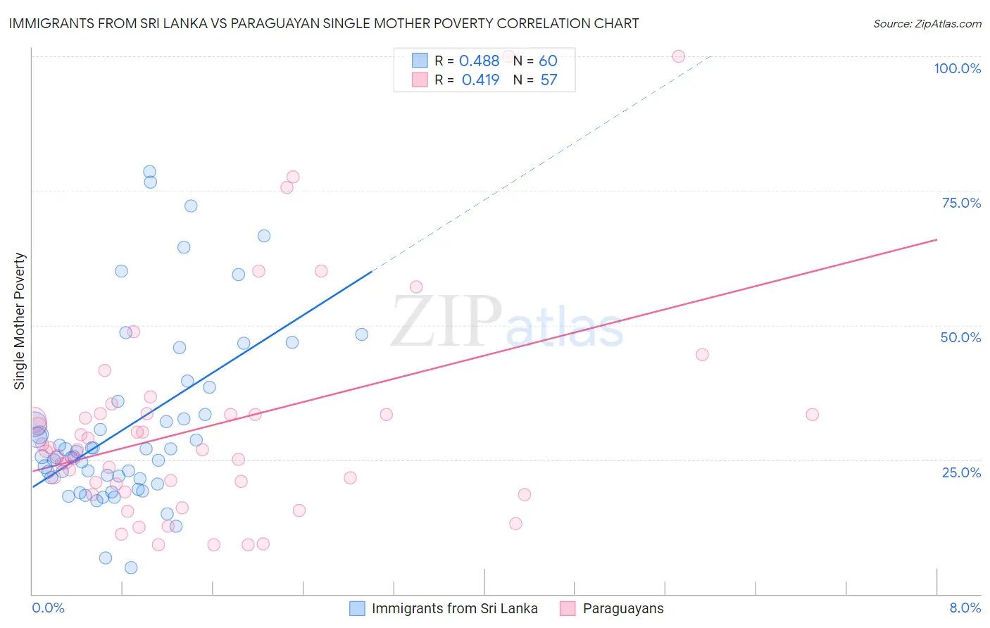 Immigrants from Sri Lanka vs Paraguayan Single Mother Poverty