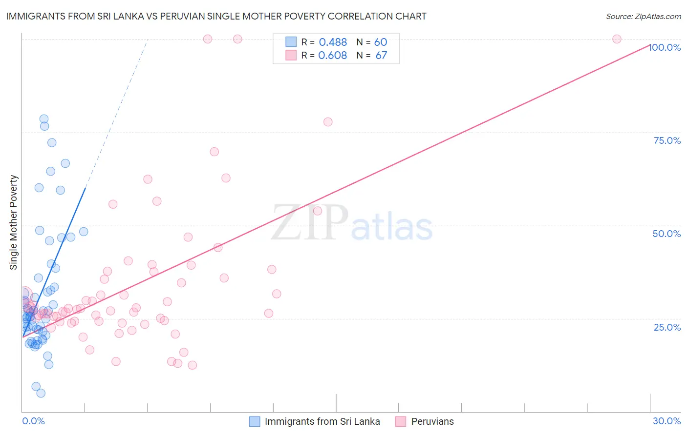 Immigrants from Sri Lanka vs Peruvian Single Mother Poverty