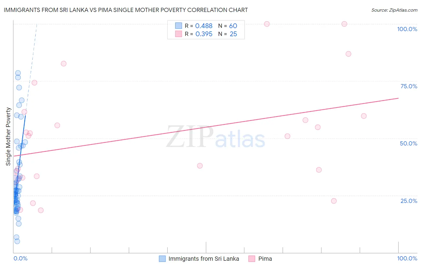 Immigrants from Sri Lanka vs Pima Single Mother Poverty