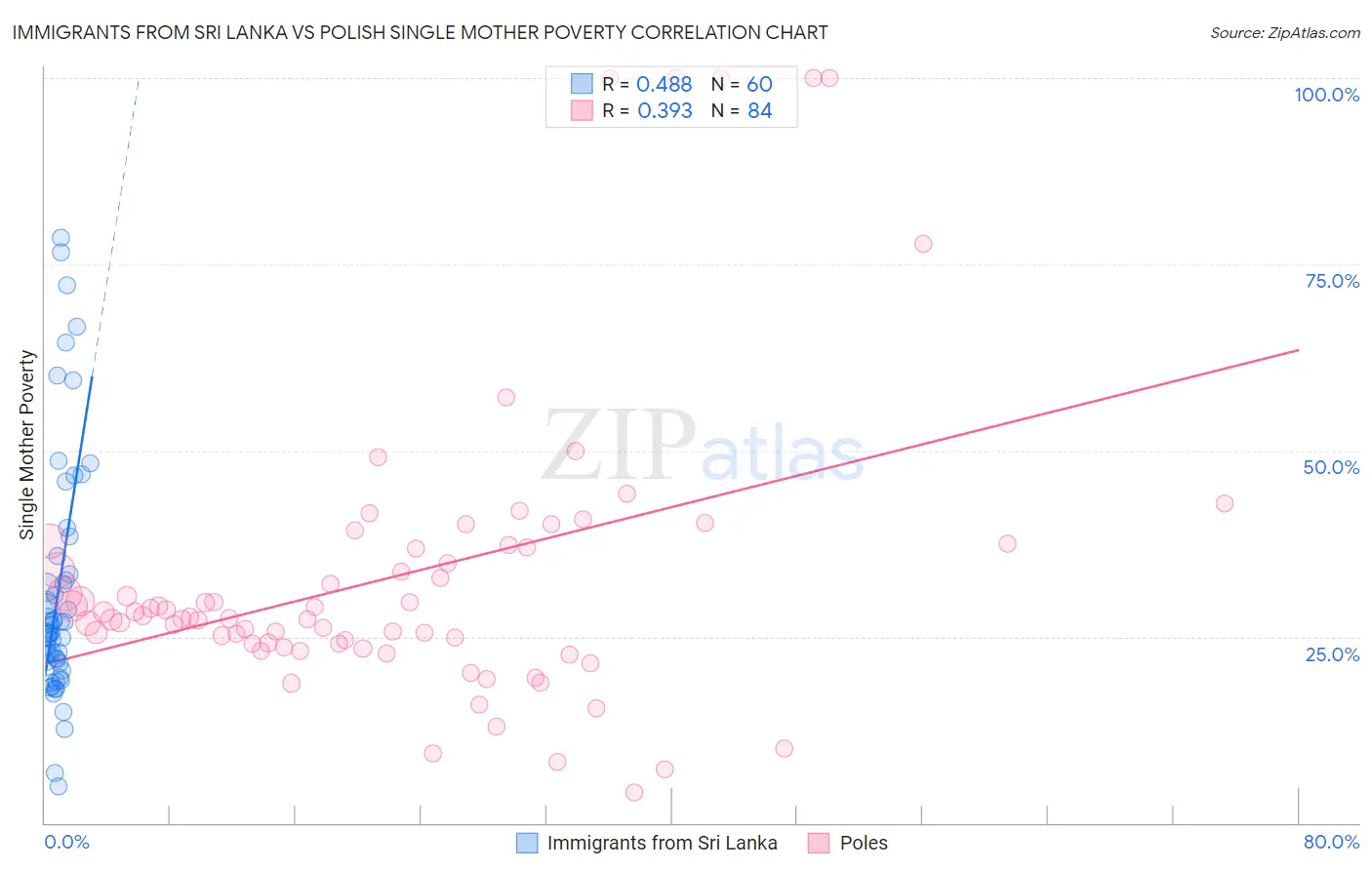 Immigrants from Sri Lanka vs Polish Single Mother Poverty