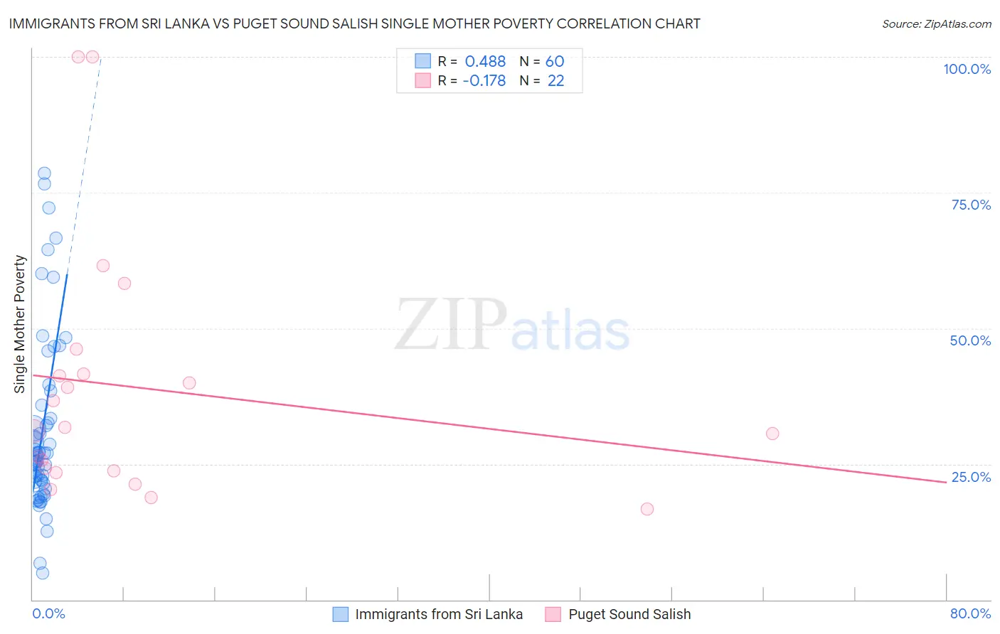 Immigrants from Sri Lanka vs Puget Sound Salish Single Mother Poverty