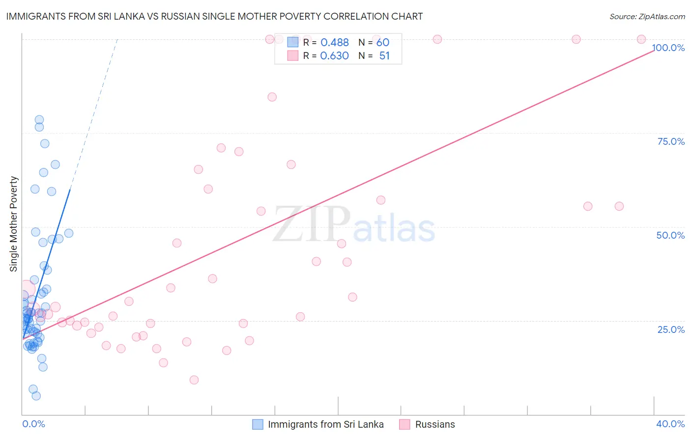Immigrants from Sri Lanka vs Russian Single Mother Poverty