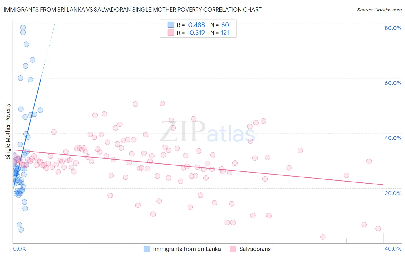Immigrants from Sri Lanka vs Salvadoran Single Mother Poverty